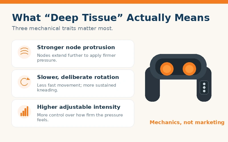 What deep tissue means in a neck massager: stronger node protrusion, slower rotation, and adjustable intensity