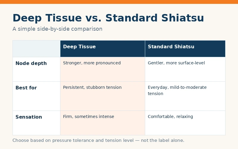 Deep tissue vs standard shiatsu neck massager comparison of node depth, best use, and sensation